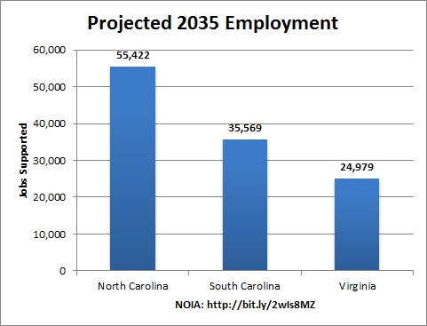 projected_jobs_nc_va_sc